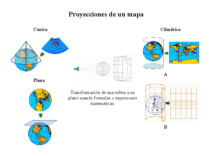 Proyecciones de un mapa Cónica Cilíndrica A Plana Transformación de una esfera a un