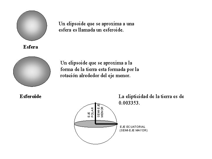 Un elipsoide que se aproxima a una esfera es llamada un esferoide. Esfera Un