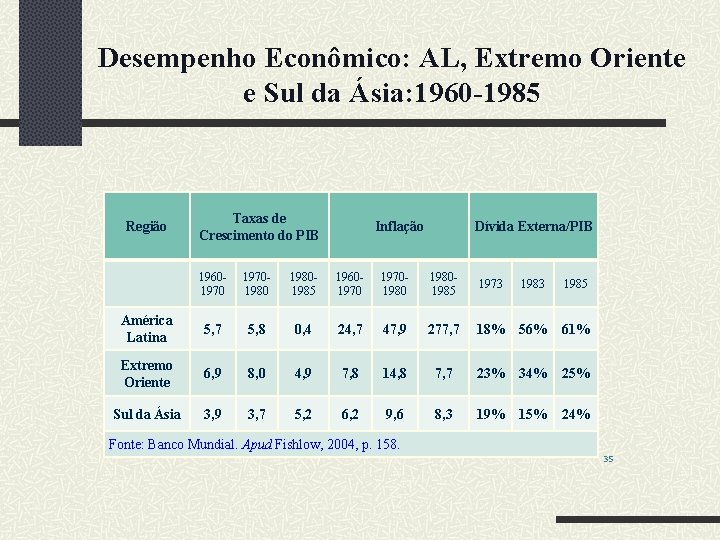 Desempenho Econômico: AL, Extremo Oriente e Sul da Ásia: 1960 -1985 Região Taxas de