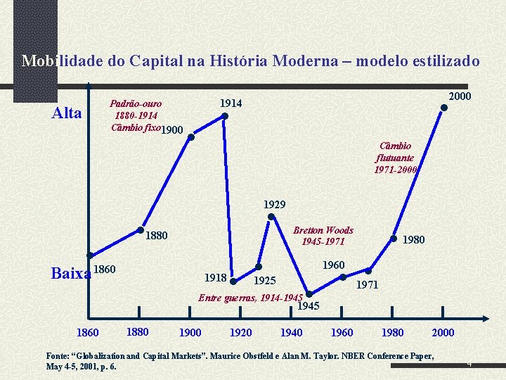 Mobilidade do Capital na História Moderna – modelo estilizado Padrão-ouro 1880 -1914 Câmbio fixo