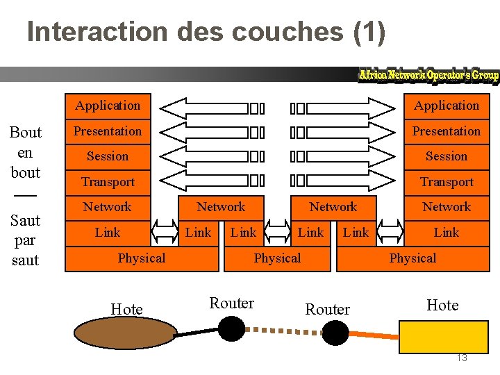 Interaction des couches (1) Bout en bout Saut par saut Application Presentation Session Transport