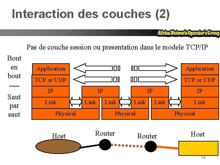 Interaction des couches (2) Pas de couche session ou presentation dans le modele TCP/IP