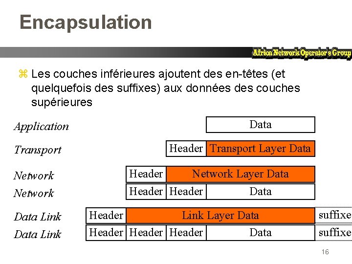 Encapsulation z Les couches inférieures ajoutent des en-têtes (et quelquefois des suffixes) aux données