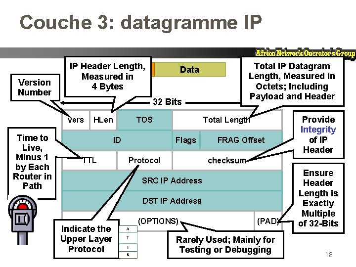 Couche 3: datagramme IP Version Number IP Header Length, HRD Measured in 4 Bytes