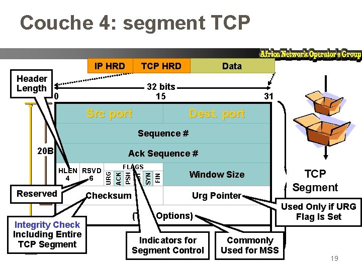 Couche 4: segment TCP IP HRD Header Length TCP HRD Data 32 bits 15