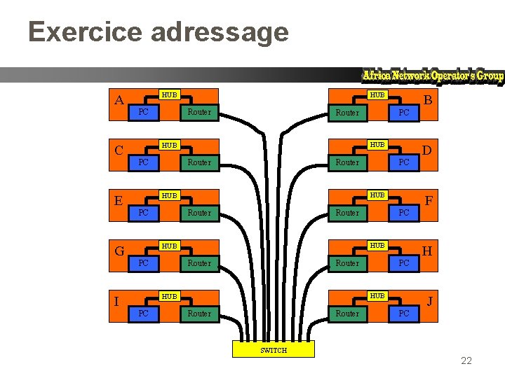 Exercice adressage HUB A PC HUB Router PC H PC Router HUB I F