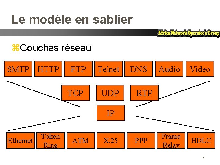 Le modèle en sablier z. Couches réseau SMTP HTTP FTP Telnet TCP UDP DNS