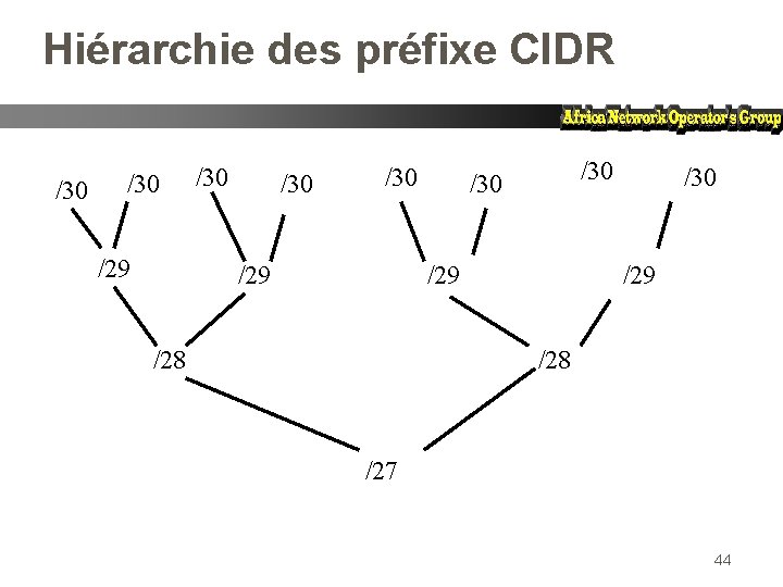 Hiérarchie des préfixe CIDR /30 /30 /29 /28 /27 44 