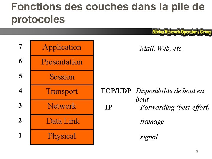 Fonctions des couches dans la pile de protocoles 7 Application 6 Presentation 5 Session