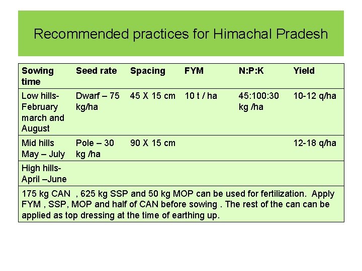 Recommended practices for Himachal Pradesh Sowing time Seed rate Spacing FYM Low hills. February