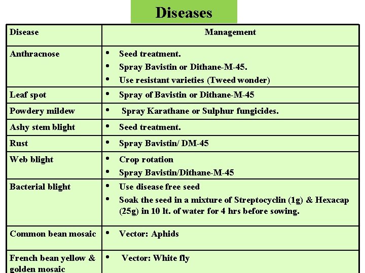 Diseases Disease Management • • • Seed treatment. Spray Bavistin or Dithane-M-45. Use resistant