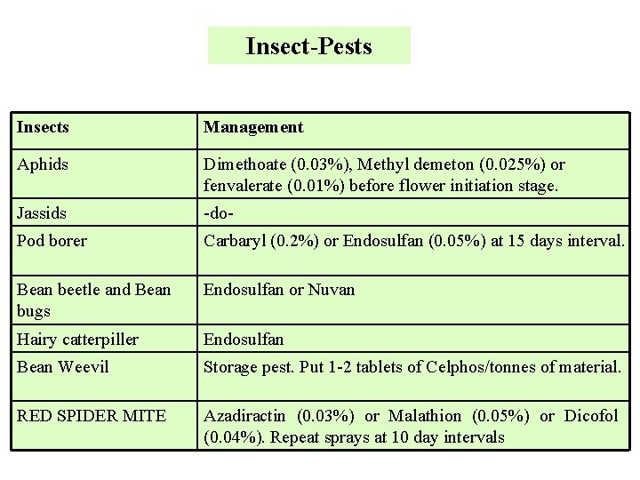 Insect-Pests Insects Management Aphids Dimethoate (0. 03%), Methyl demeton (0. 025%) or fenvalerate (0.