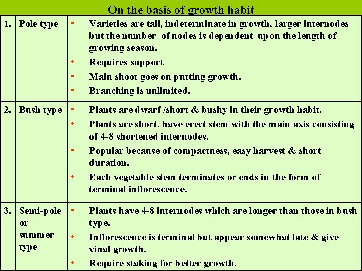 On the basis of growth habit 1. Pole type • • 2. Bush type