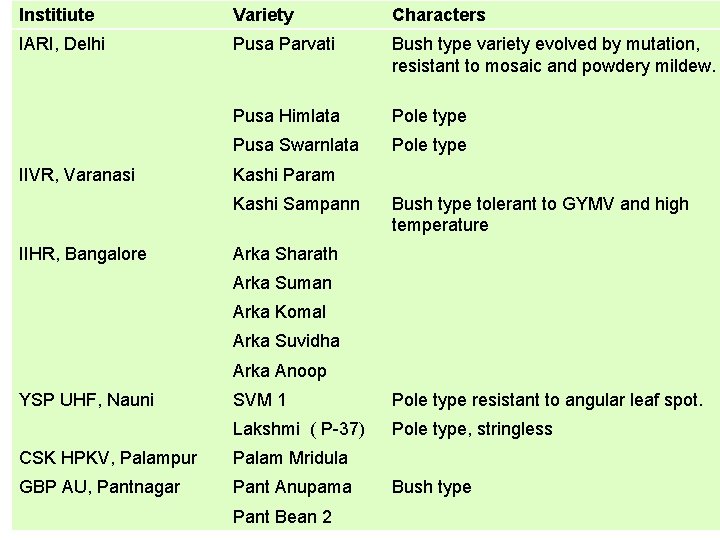 Institiute Variety Characters IARI, Delhi Pusa Parvati Bush type variety evolved by mutation, resistant