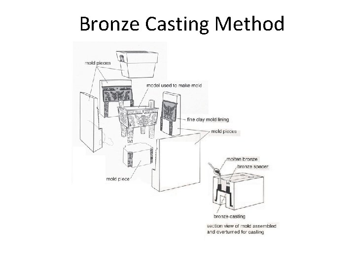 Bronze Casting Method 