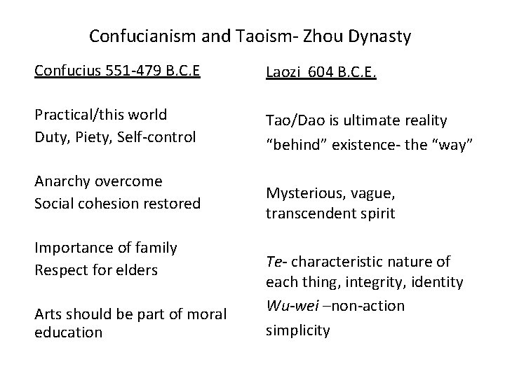 Confucianism and Taoism- Zhou Dynasty Confucius 551 -479 B. C. E Laozi 604 B.