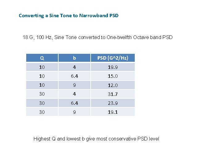 Converting a Sine Tone to Narrowband PSD 18 G, 100 Hz, Sine Tone converted