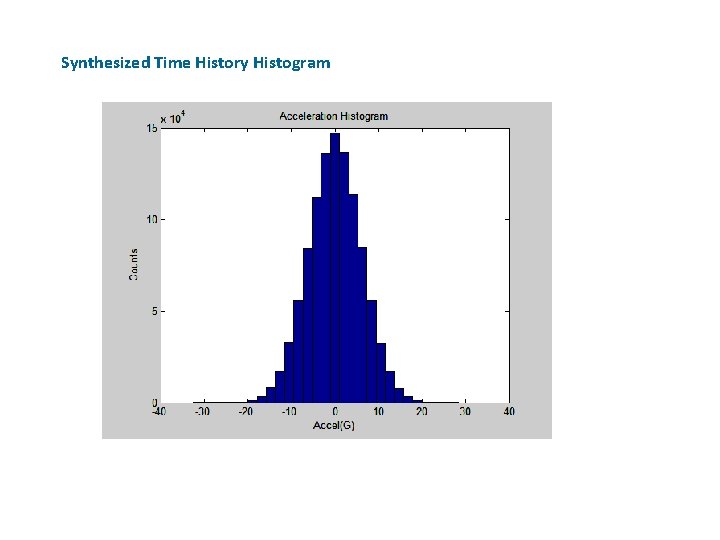 Synthesized Time History Histogram 