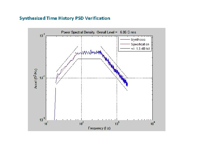 Synthesized Time History PSD Verification 