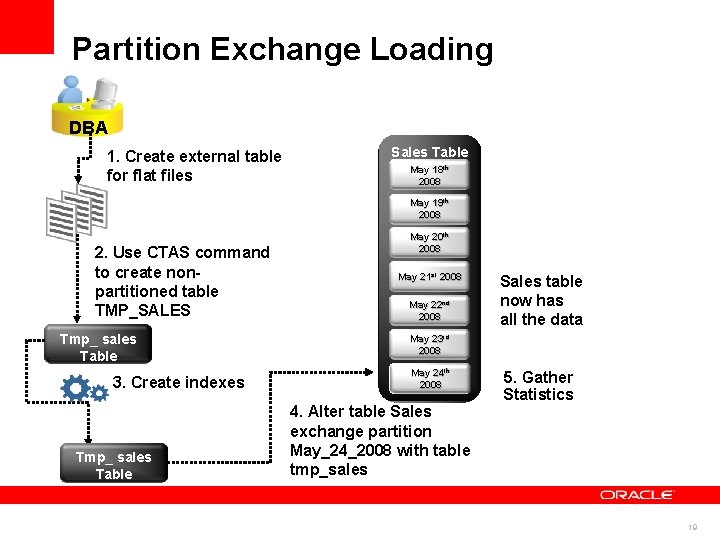 Partition Exchange Loading DBA 1. Create external table for flat files Sales Table May