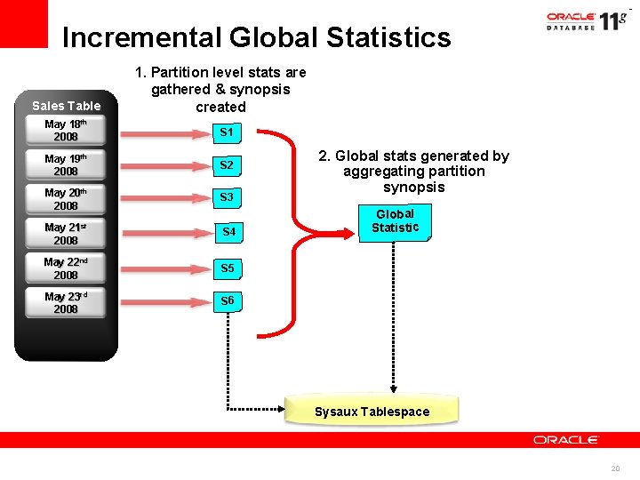 Incremental Global Statistics Sales Table 1. Partition level stats are gathered & synopsis created