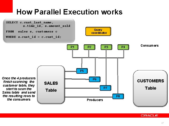 How Parallel Execution works SELECT c. cust_last_name, s. time_id, s. amount_sold FROM Query coordinator