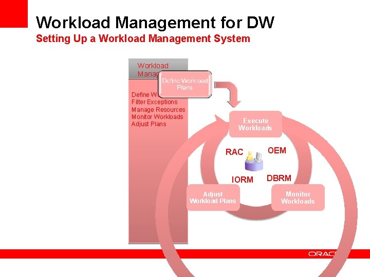 Workload Management for DW Setting Up a Workload Management System Workload Management Define Workloads