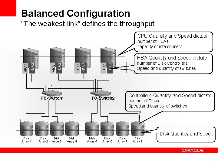 Balanced Configuration “The weakest link” defines the throughput CPU Quantity and Speed dictate number