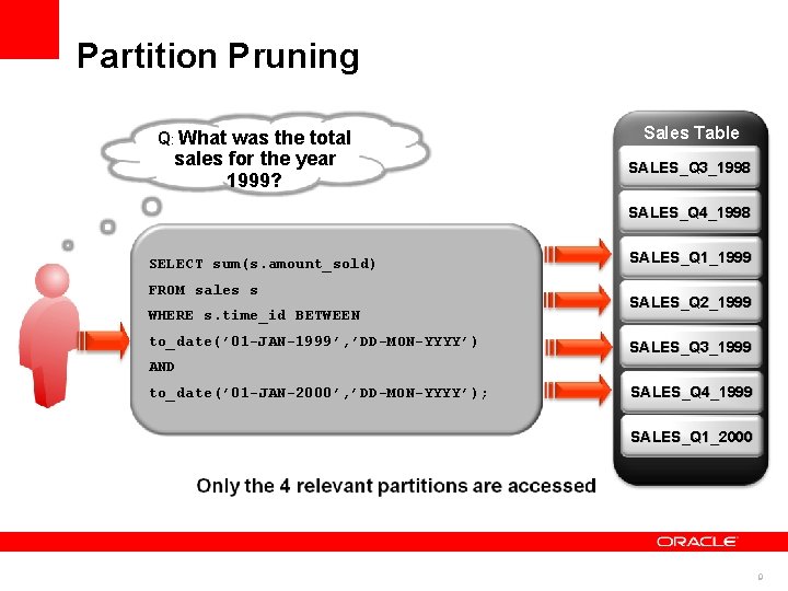 Partition Pruning Q: What was the total sales for the year 1999? Sales Table