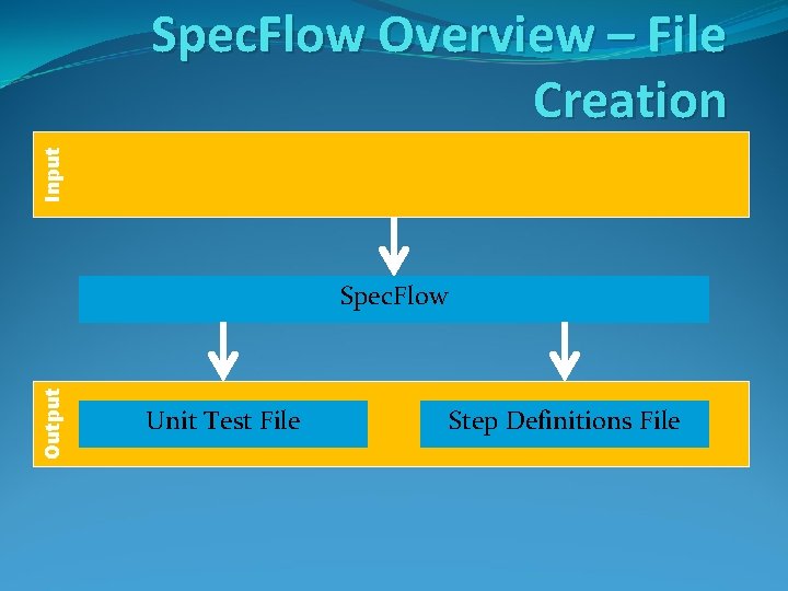 Input Spec. Flow Overview – File Creation Feature File Output Spec. Flow Unit Test Input Spec. Flow Overview – File Creation Feature File Output Spec. Flow Unit Test
