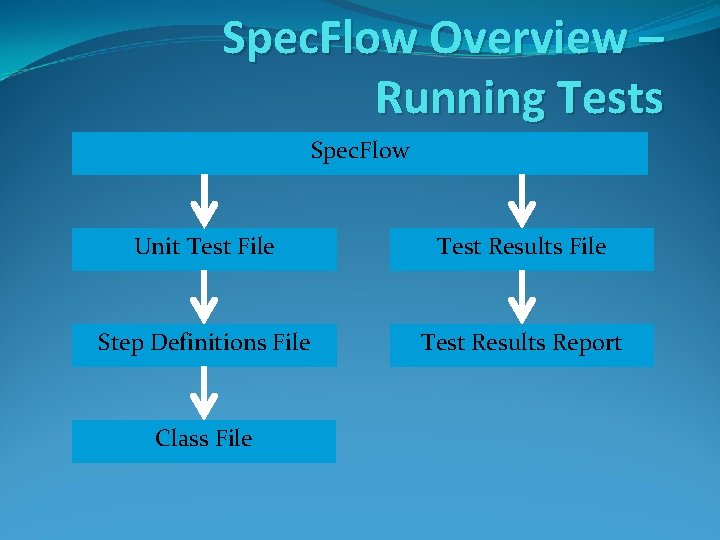 Spec. Flow Overview – Running Tests Spec. Flow Unit Test File Test Results File Spec. Flow Overview – Running Tests Spec. Flow Unit Test File Test Results File