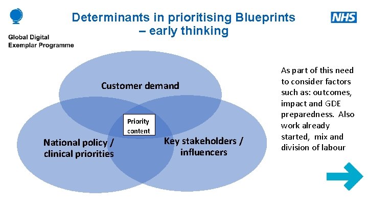 Determinants in prioritising Blueprints – early thinking Customer demand Priority content National policy /