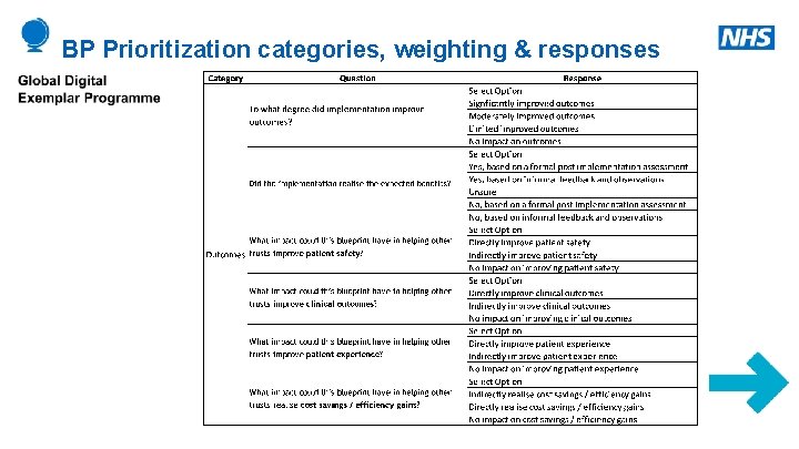 BP Prioritization categories, weighting & responses 