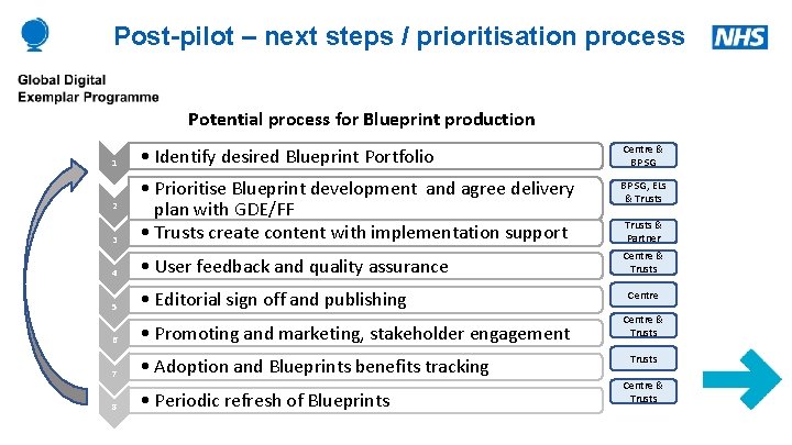 Post-pilot – next steps / prioritisation process Potential process for Blueprint production • Identify