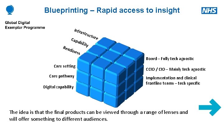 Blueprinting – Rapid access to insight Infr astr uctu re Rea Cap abil dine