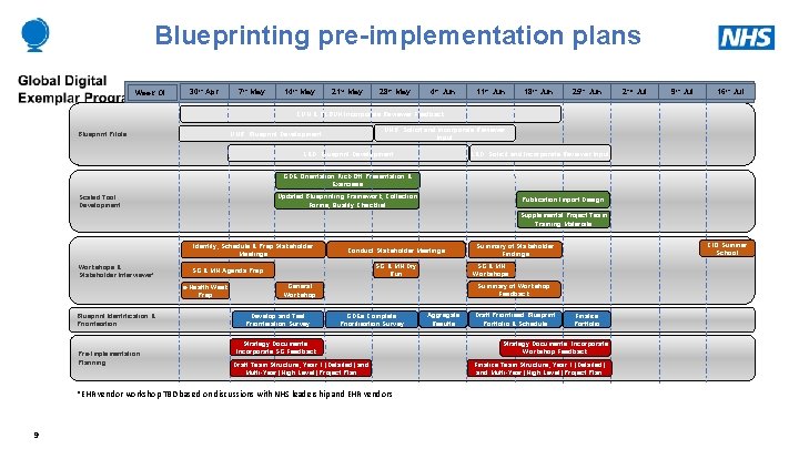 Blueprinting pre-implementation plans Week Of: 30 th Apr 7 th May 14 th May