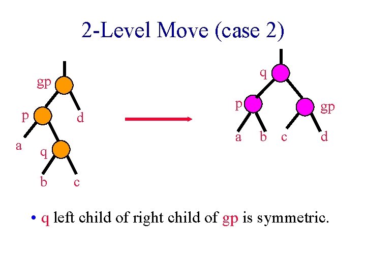 2 -Level Move (case 2) q gp p a d a q b p