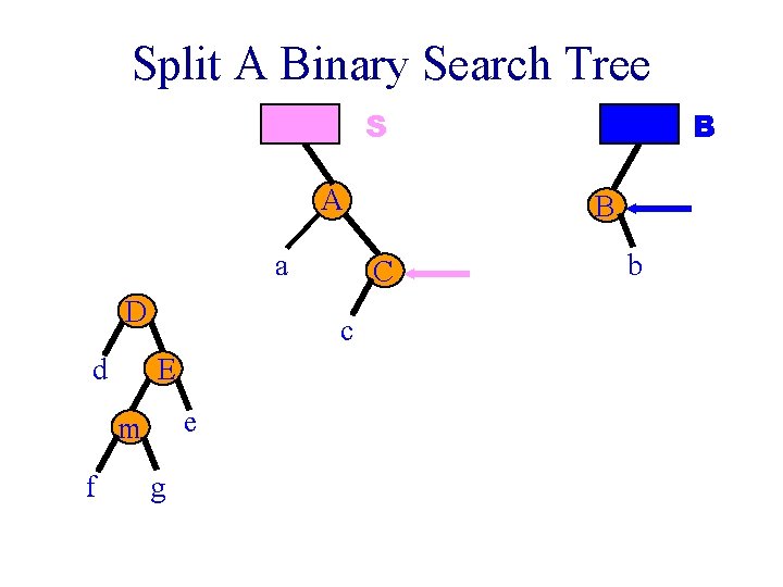 Split A Binary Search Tree S A a D d E e m f