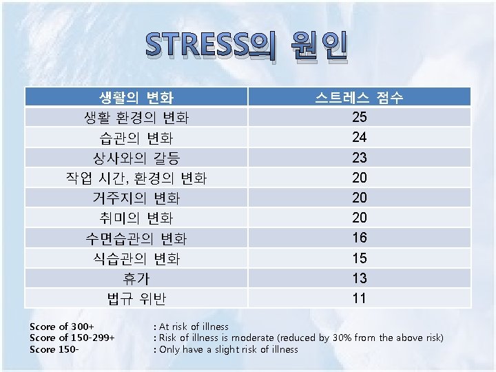 STRESS의 원인 생활의 변화 생활 환경의 변화 습관의 변화 상사와의 갈등 작업 시간, 환경의