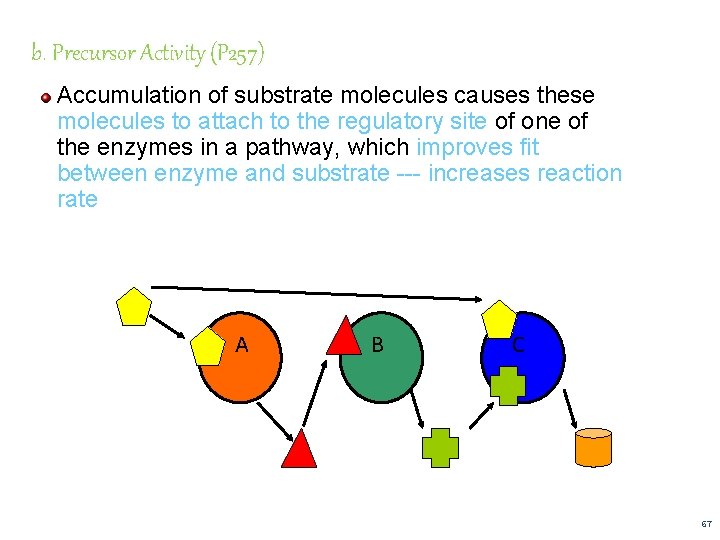 b. Precursor Activity (P 257) Accumulation of substrate molecules causes these molecules to attach