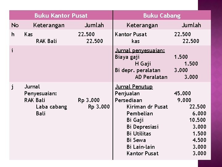 Buku Kantor Pusat No h Keterangan Kas RAK Bali i j Jurnal Penyesuaian: RAK