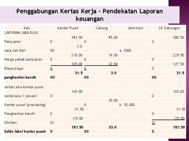 Penggabungan Kertas Kerja - Pendekatan Laporan keuangan Ket. LAPORAN LABA RUGI Kantor Pusat Cabang