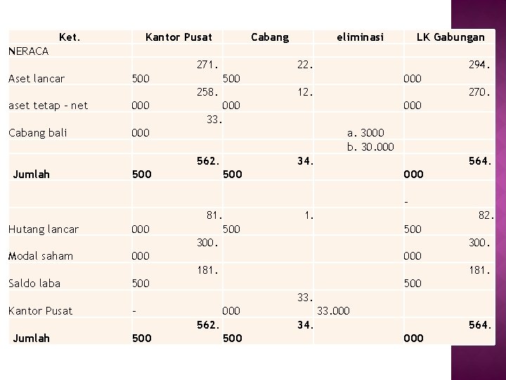 Ket. NERACA Kantor Pusat Cabang 271. Aset lancar 500 000 LK Gabungan 22. 258.
