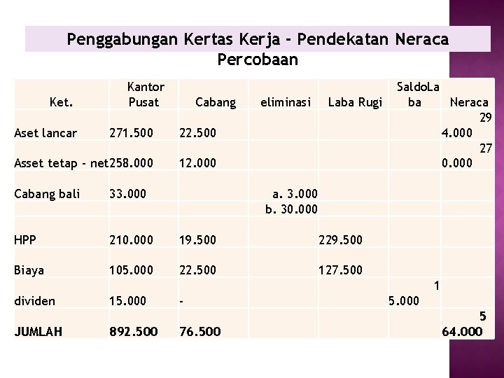 Penggabungan Kertas Kerja - Pendekatan Neraca Percobaan Ket. Aset lancar Kantor Pusat Cabang Saldo.