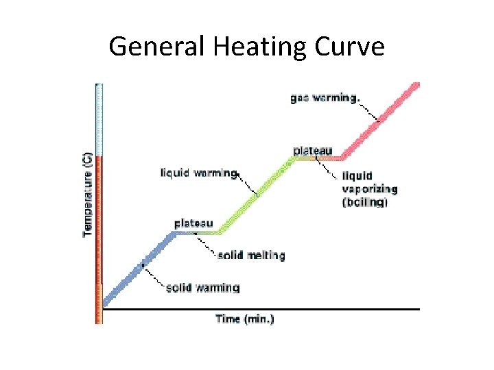 General Heating Curve 