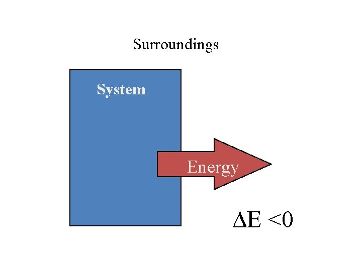 Surroundings System Energy E <0 