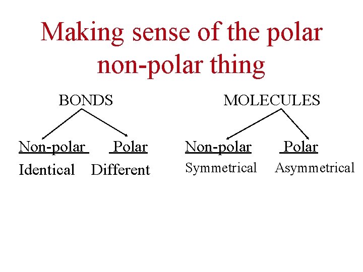 Making sense of the polar non-polar thing BONDS Non-polar Polar Identical Different MOLECULES Non-polar