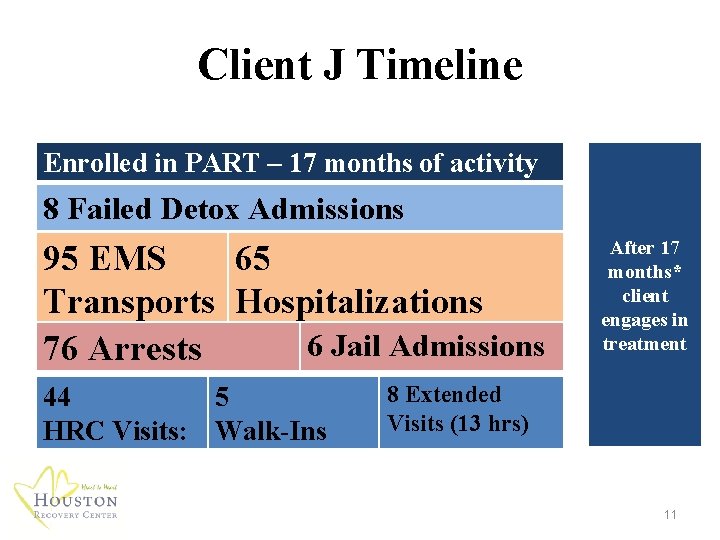 Client J Timeline Enrolled in PART – 17 months of activity 8 Failed Detox