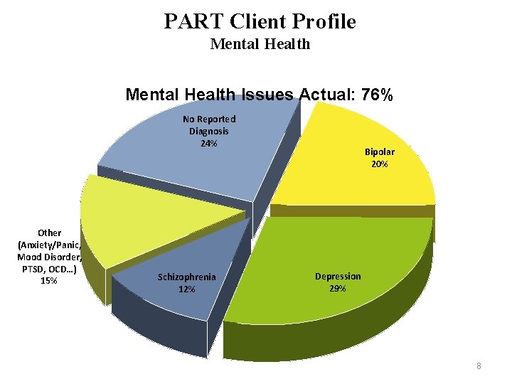 PART Client Profile Mental Health Issues Actual: 76% No Reported Diagnosis 24% Other (Anxiety/Panic,