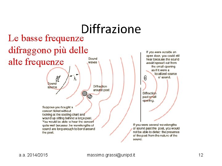 Diffrazione Le basse frequenze difraggono più delle alte frequenze a. a. 2014/2015 massimo. grassi@unipd.